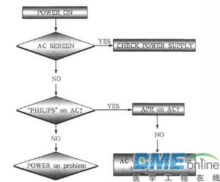 飞利浦Allura DSA开机Consle无法启动维修