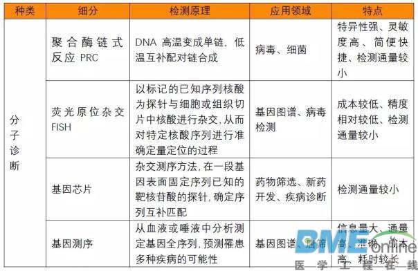 我国分子诊断技术发展现状