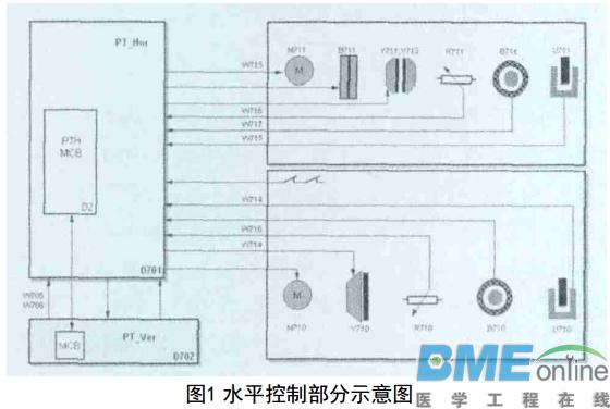 西门子Sensation 16 CT扫描床移动控制系统的常见故障解决方法