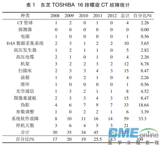 东芝TOSHIBA 16 排螺旋CT应用故障统计分析