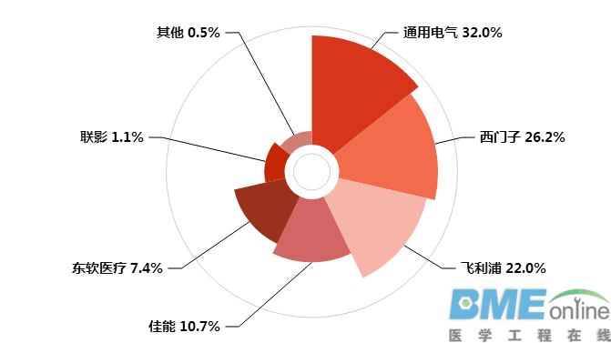 21类医疗设备，各公司市场占有率