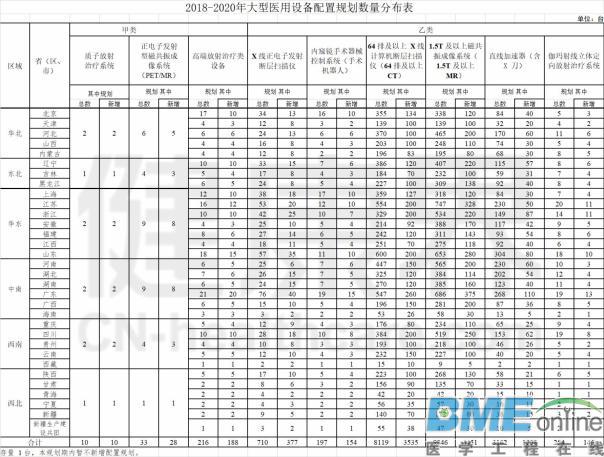 实行阶梯配置 全国大型医用设备配置规划出炉