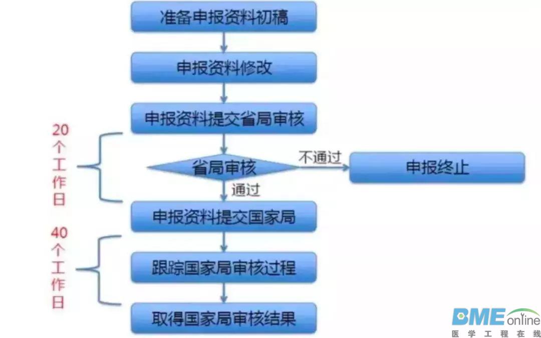 你知道医疗器械从研发到上市要花多少时间和金钱吗？