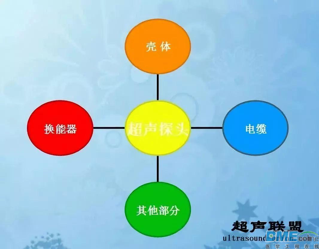 探析B超探头的全分类及其原理