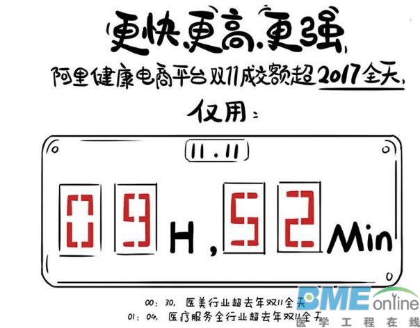 阿里健康披露双11战绩，竟是去年同期的3.3倍！！！