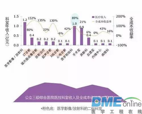 中国首部公立医院成本报告：CT是医院最赚钱的设备