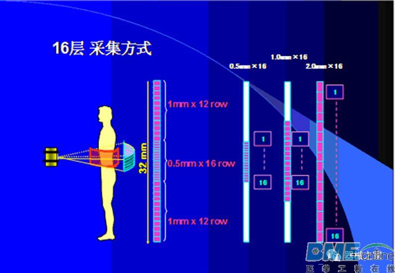 同为64排CT，为什么“它”叫128层，“你”却是64层？