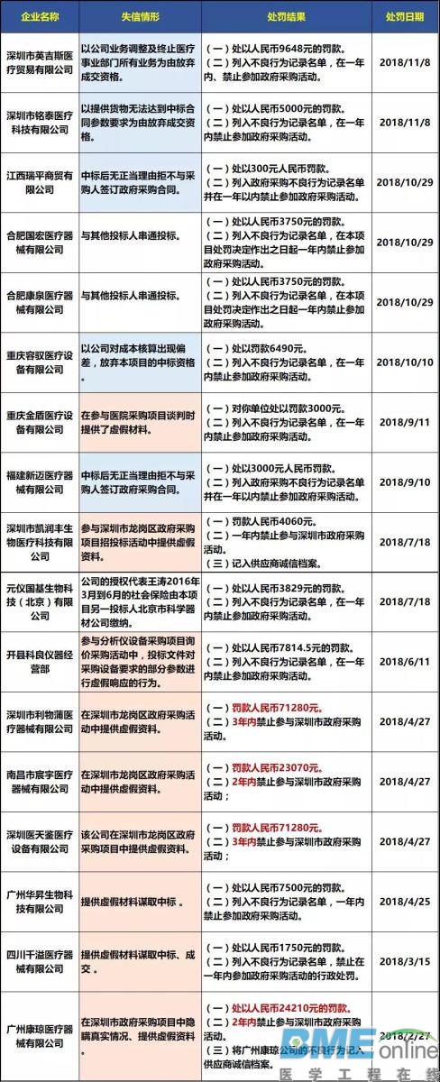 17家医疗器械公司被列入政府采购黑名单
