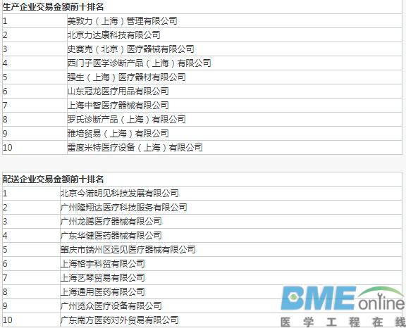 一年采购500亿！广东耗材交易哪些巨头争霸？