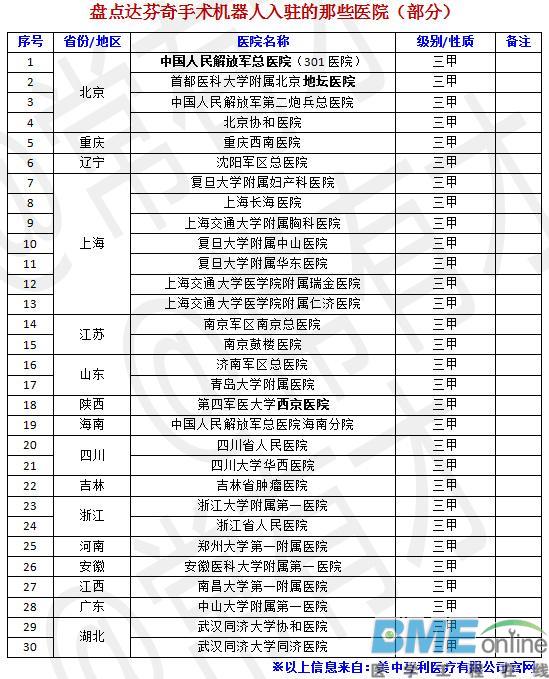 王婆卖瓜被质疑：达芬奇手术机器人被降级？