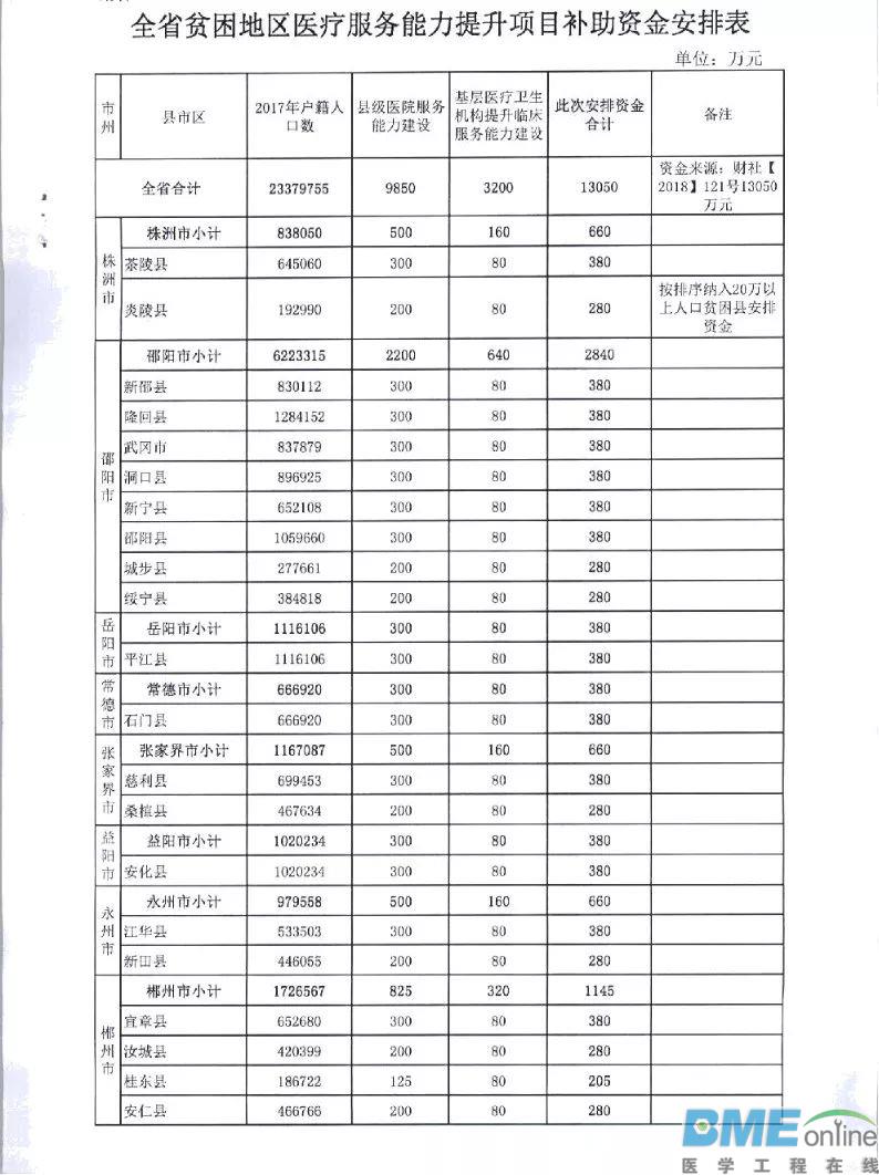 1.3亿！中央财政要为40家医院配设备