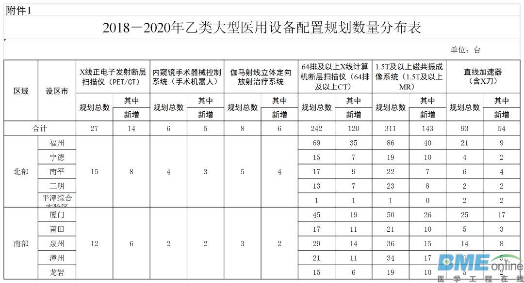 福建省新增342台乙类大型医用设备配置实施方案