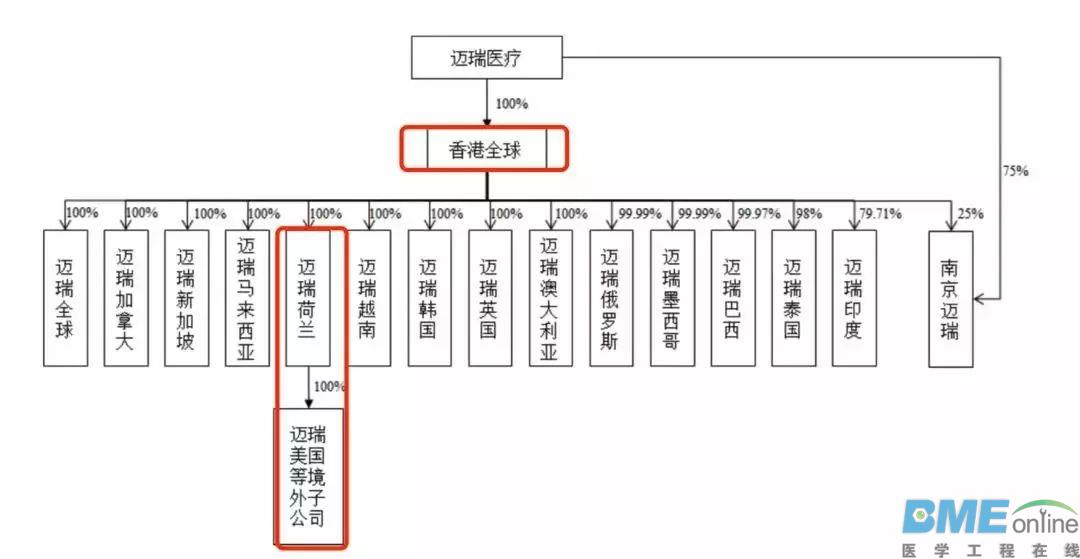 增资16亿后，迈瑞下一步的动作是......