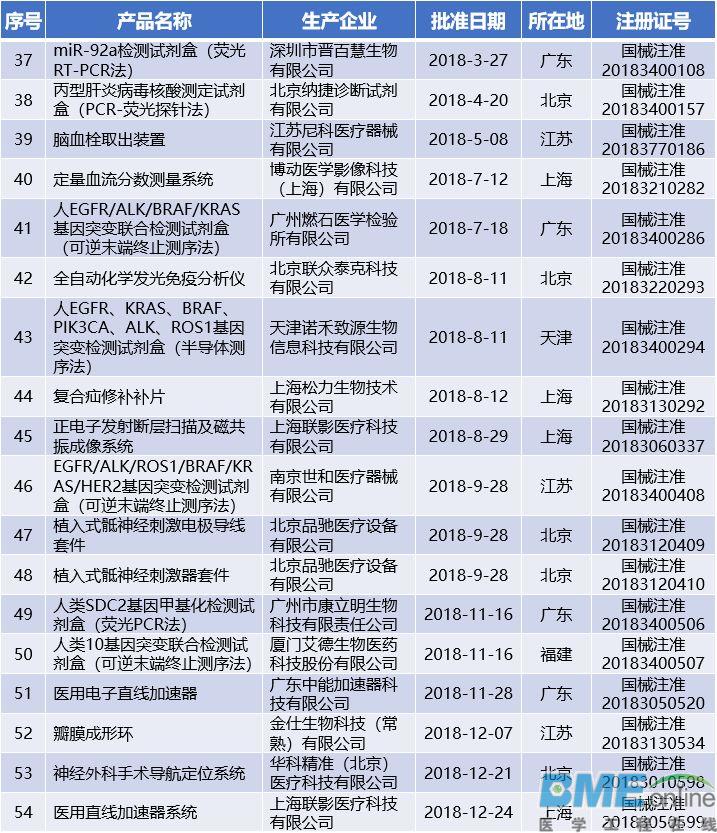累计54个！国家药监局已批准上市的创新医疗器械！