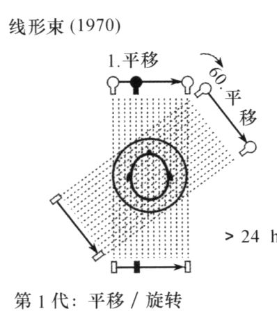 CT发展史之从第一代CT到第五代CT究竟都演进了些啥？