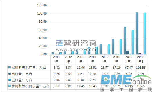 2018年家用制氧机已成为家庭生理保健的消费品，集成化和智能化将成为发展趋势