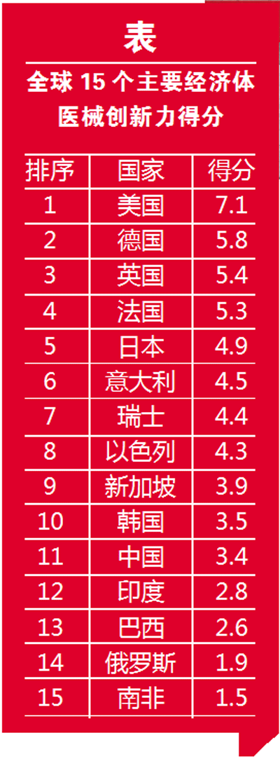 全球医械创新谁最强？