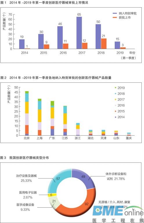 我国创新医疗器械特别审批新进展概览