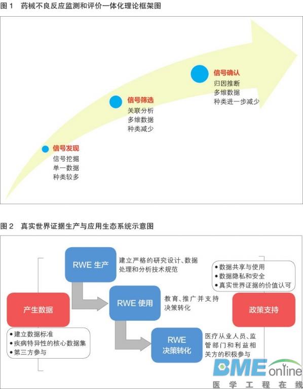 真实世界证据助推药械评价与监管决策