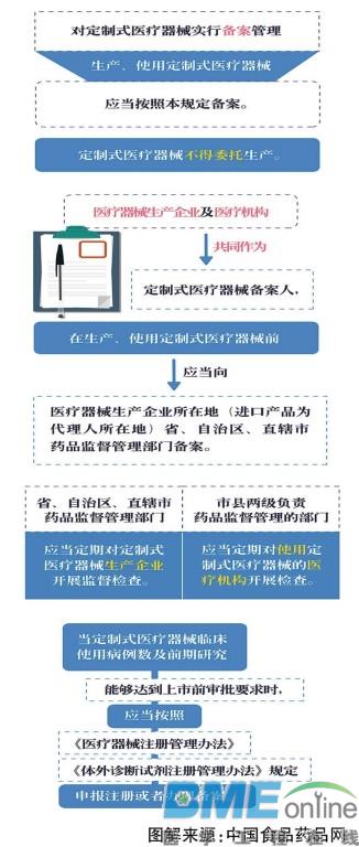 定制式医疗器械监督管理规定发布