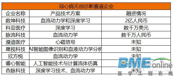 溶解支架、冠脉无创诊断、心脏瓣膜，千亿级心脏领域将成为器械创新的黄金赛道