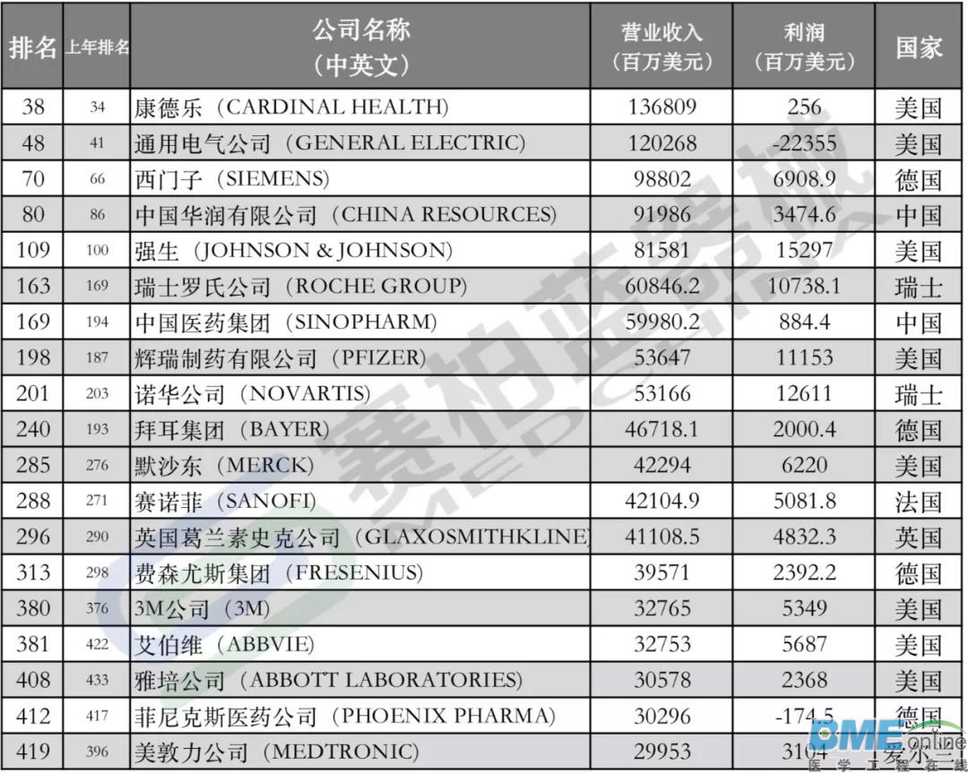 世界500强榜单公布，多家医械公司上榜：GE、强生、美敦力...