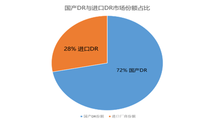 DR实现国产替代进口，三大国产品牌并驾齐驱