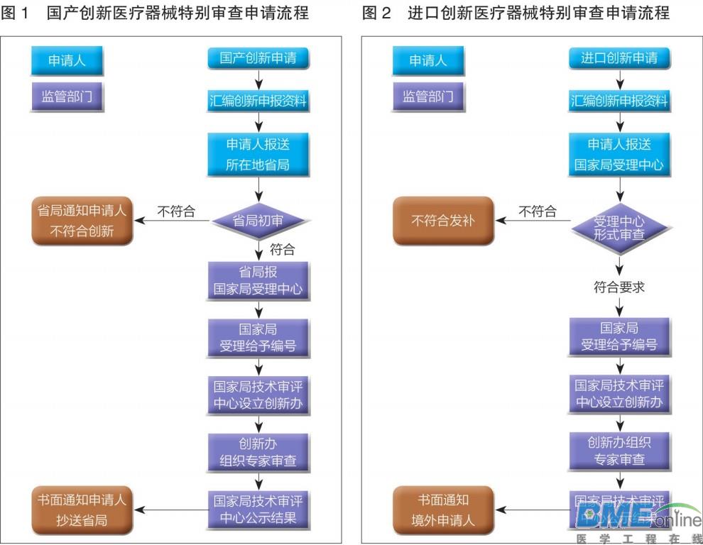 申请创新医疗器械特别审查的前期准备