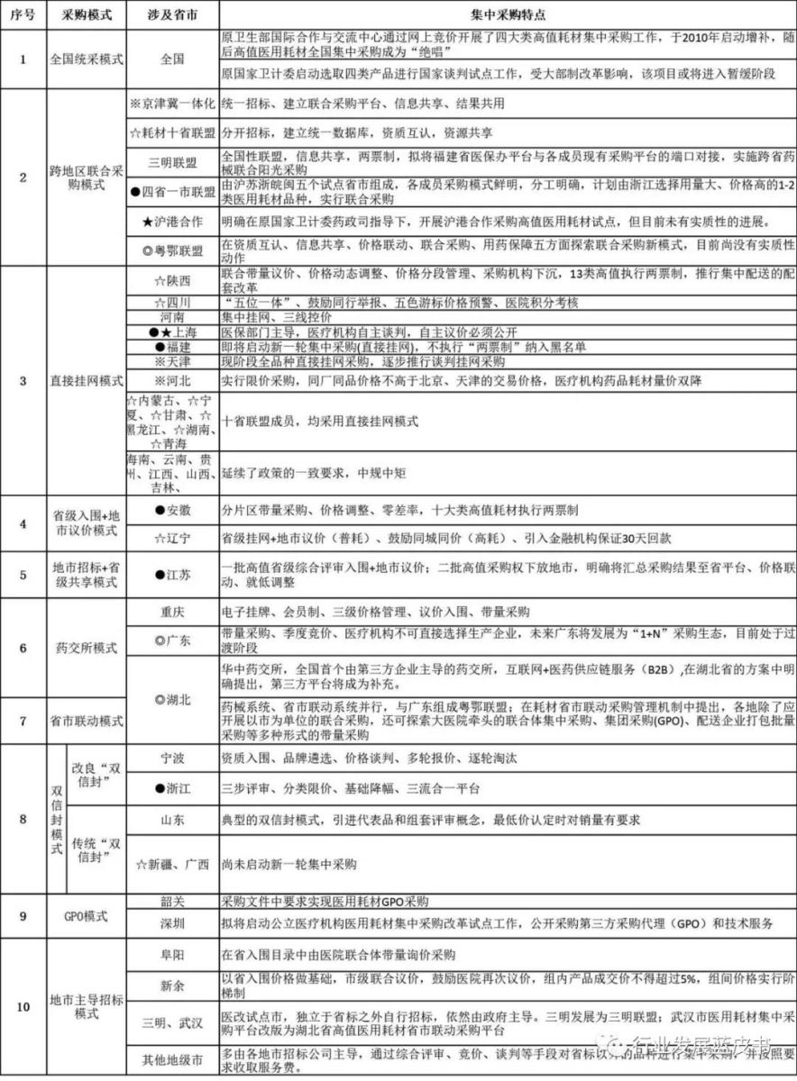 我国现阶段医用耗材集中采购模式分析