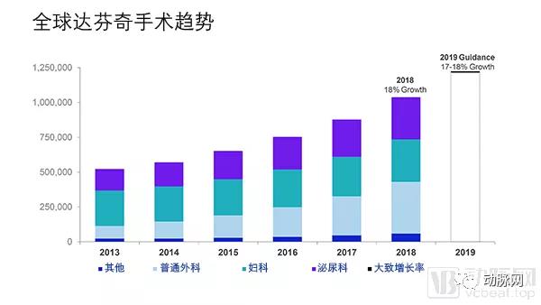 达芬奇不再是一枝独秀，手术机器人明年有望进口替代