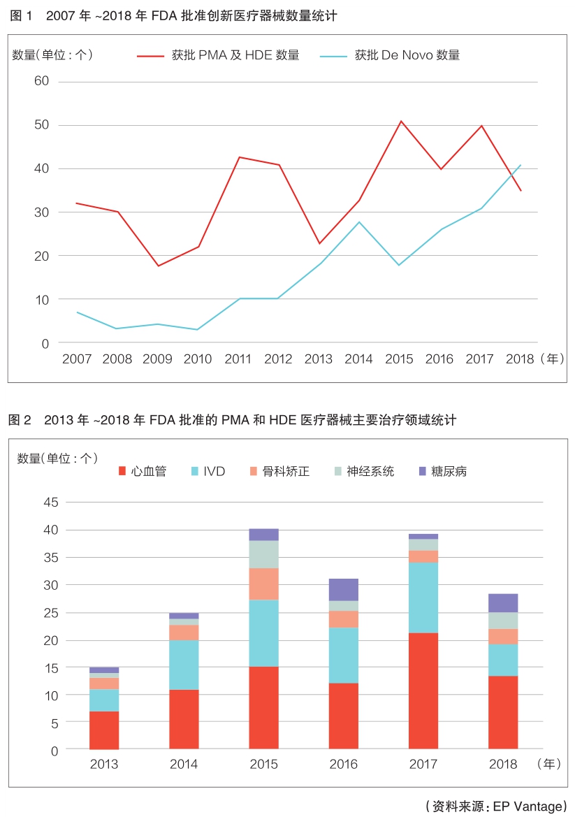 心血管、I VD、AI医疗器械研发风头正劲
