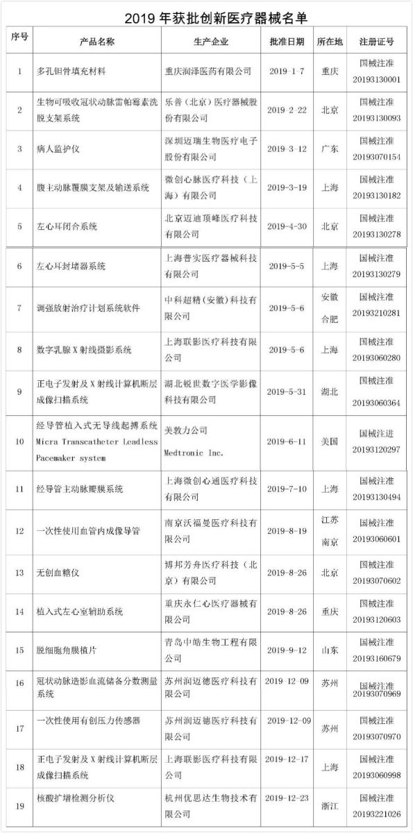 2019年新批准上市的创新医疗器械盘点