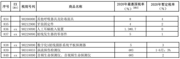 1月1日起医疗器械税款有变 涉内窥镜、支架…