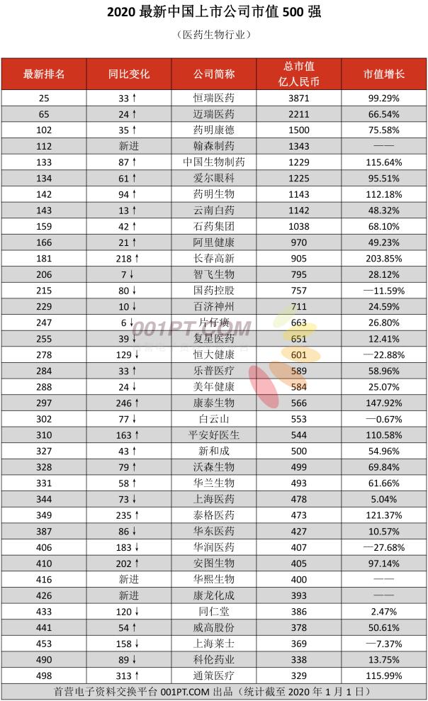 37家药企进入中国上市公司市值500强