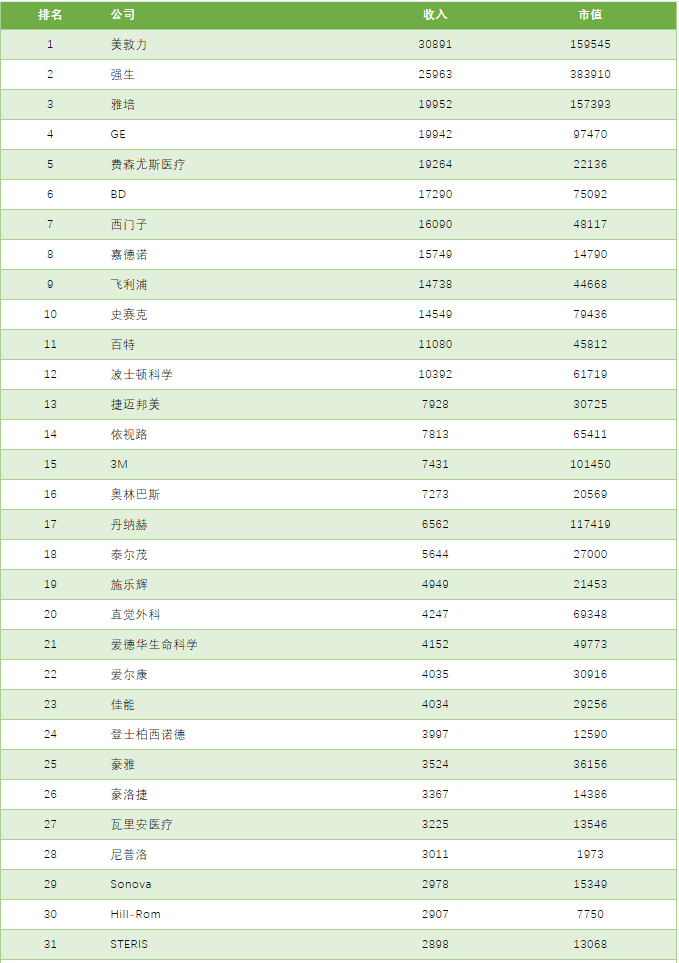 2019年全球医疗器械公司收入100强