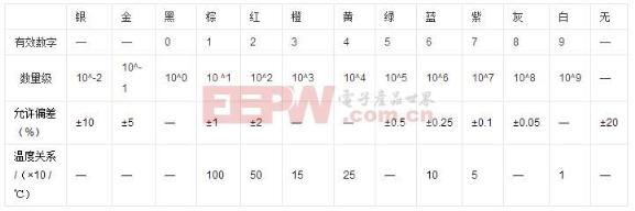 色环电阻识别方法