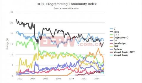 世界编程语言排行榜
