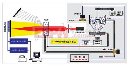 激光粒度仪原理