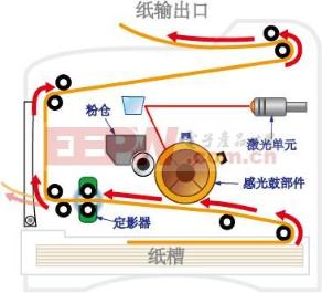 激光打印机工作原理—原来是酱紫的啊！！