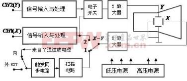 示波器的原理及应用